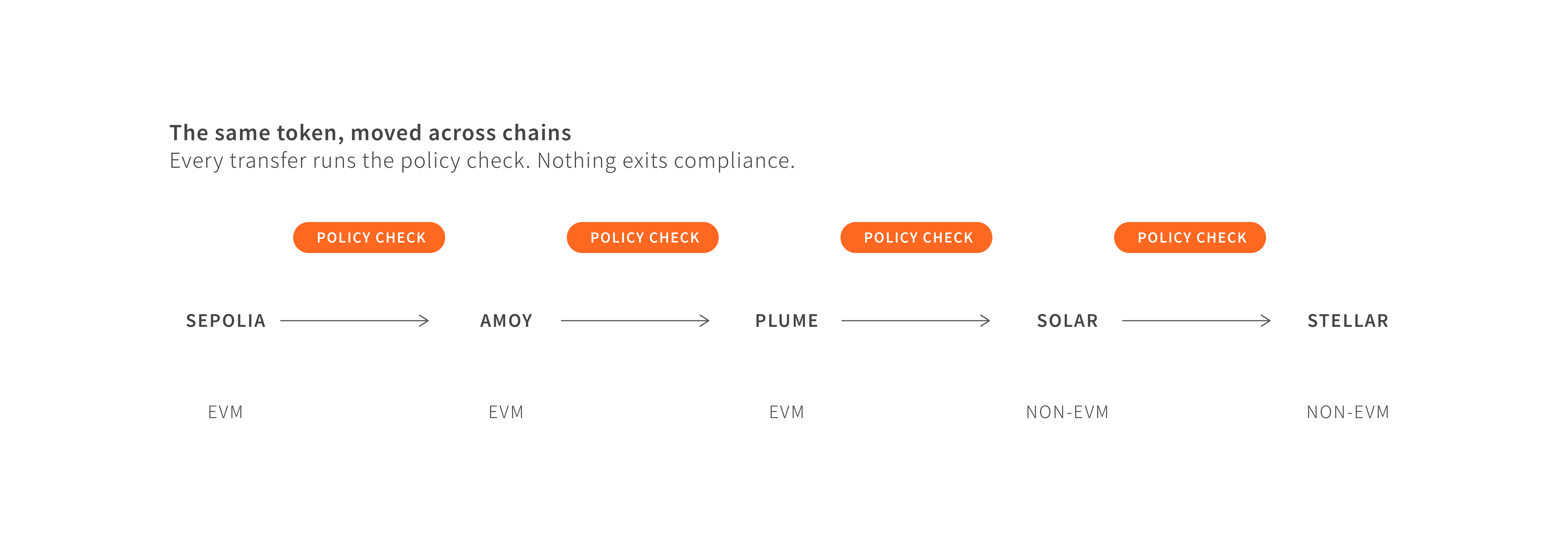 The same token moved across chains. A compliance policy check runs on every transfer.